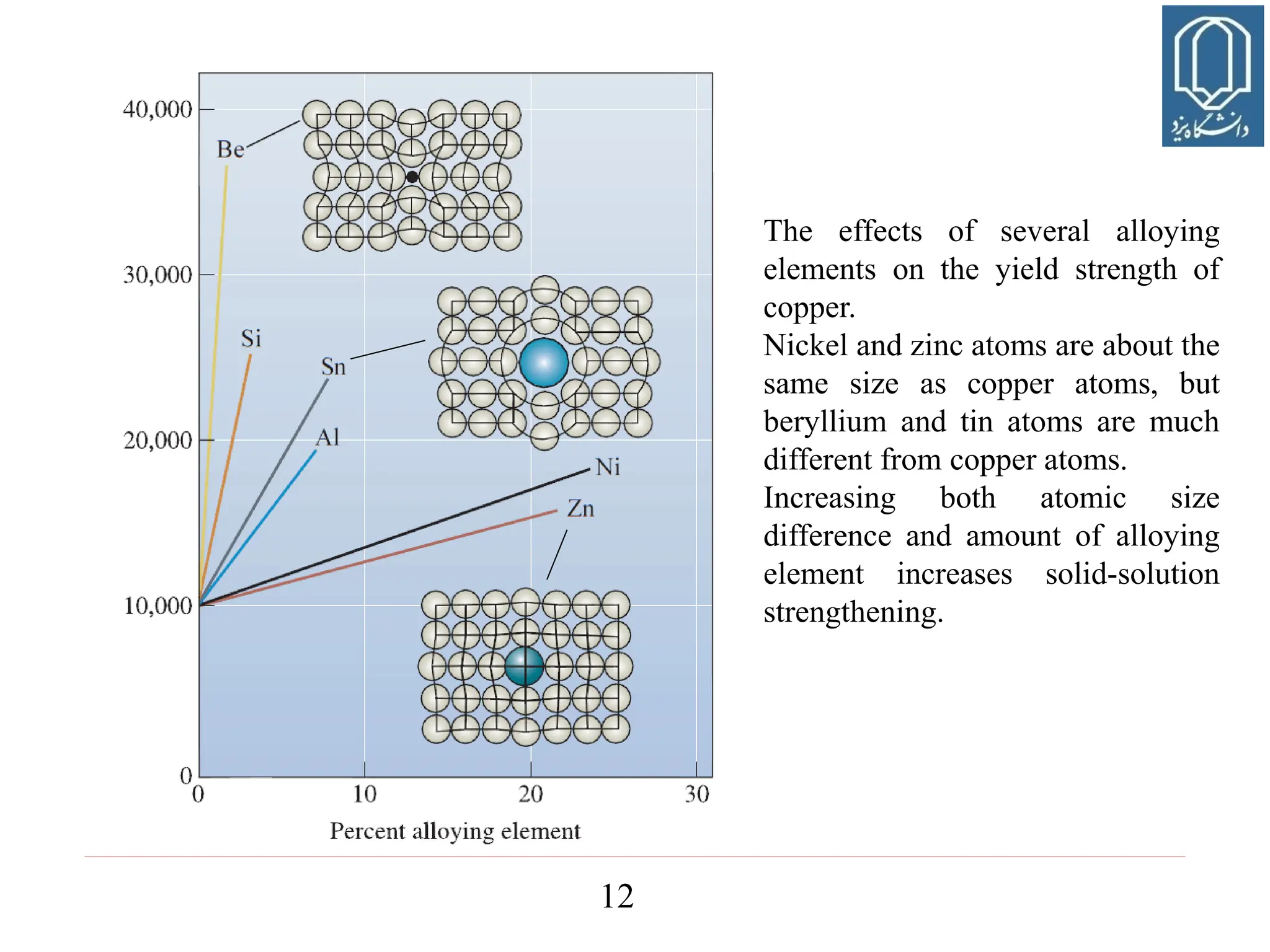 12
The effects of several alloying
elements on the yield strength of
copper.
Nickel and zinc atoms are about the
same size as copper atoms, but
beryllium and tin atoms are much
different from copper atoms.
Increasing both atomic size
difference and amount of alloying
element increases solid-solution
strengthening.
 