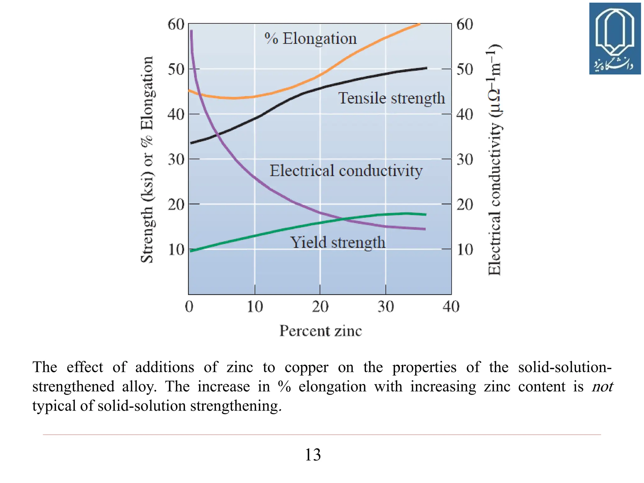 13
The effect of additions of zinc to copper on the properties of the solid-solution-
strengthened alloy. The increase in % elongation with increasing zinc content is not
typical of solid-solution strengthening.
 