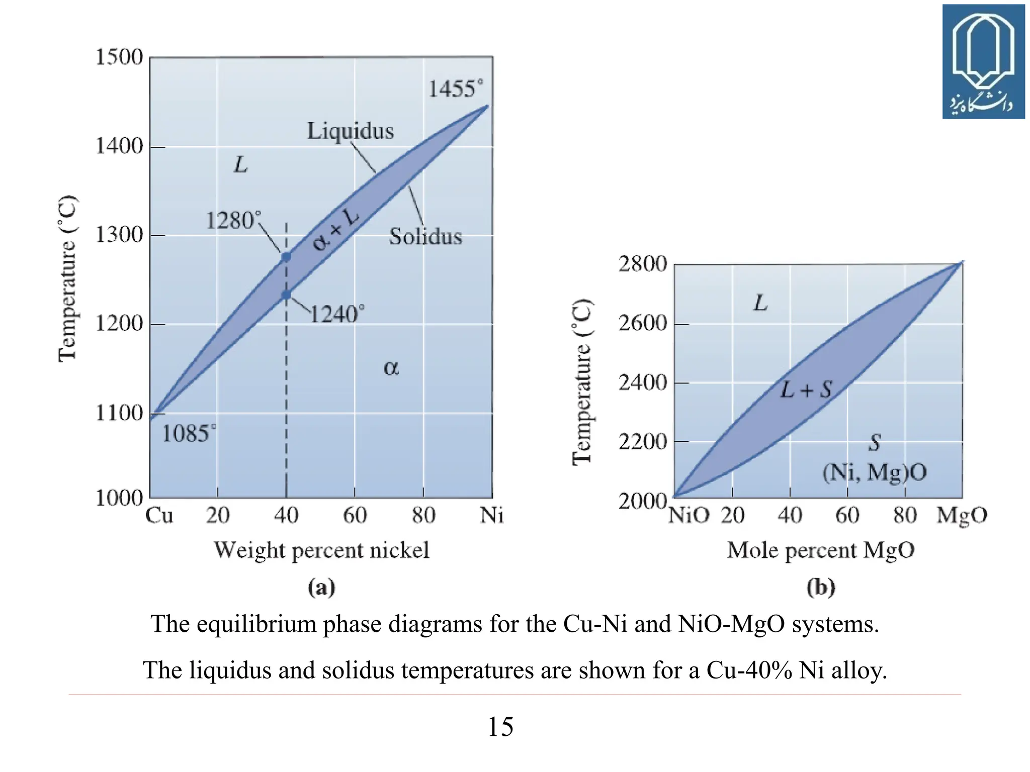15
The equilibrium phase diagrams for the Cu-Ni and NiO-MgO systems.
The liquidus and solidus temperatures are shown for a Cu-40% Ni alloy.
 