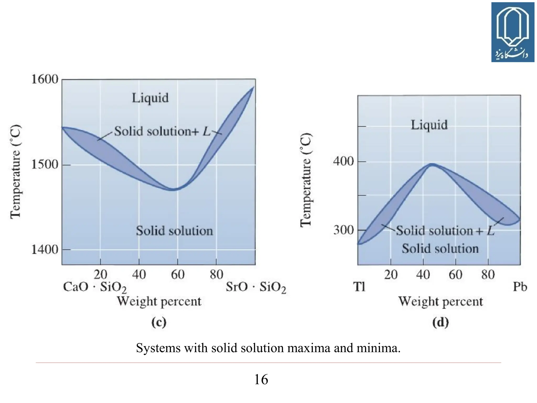 16
Systems with solid solution maxima and minima.
 