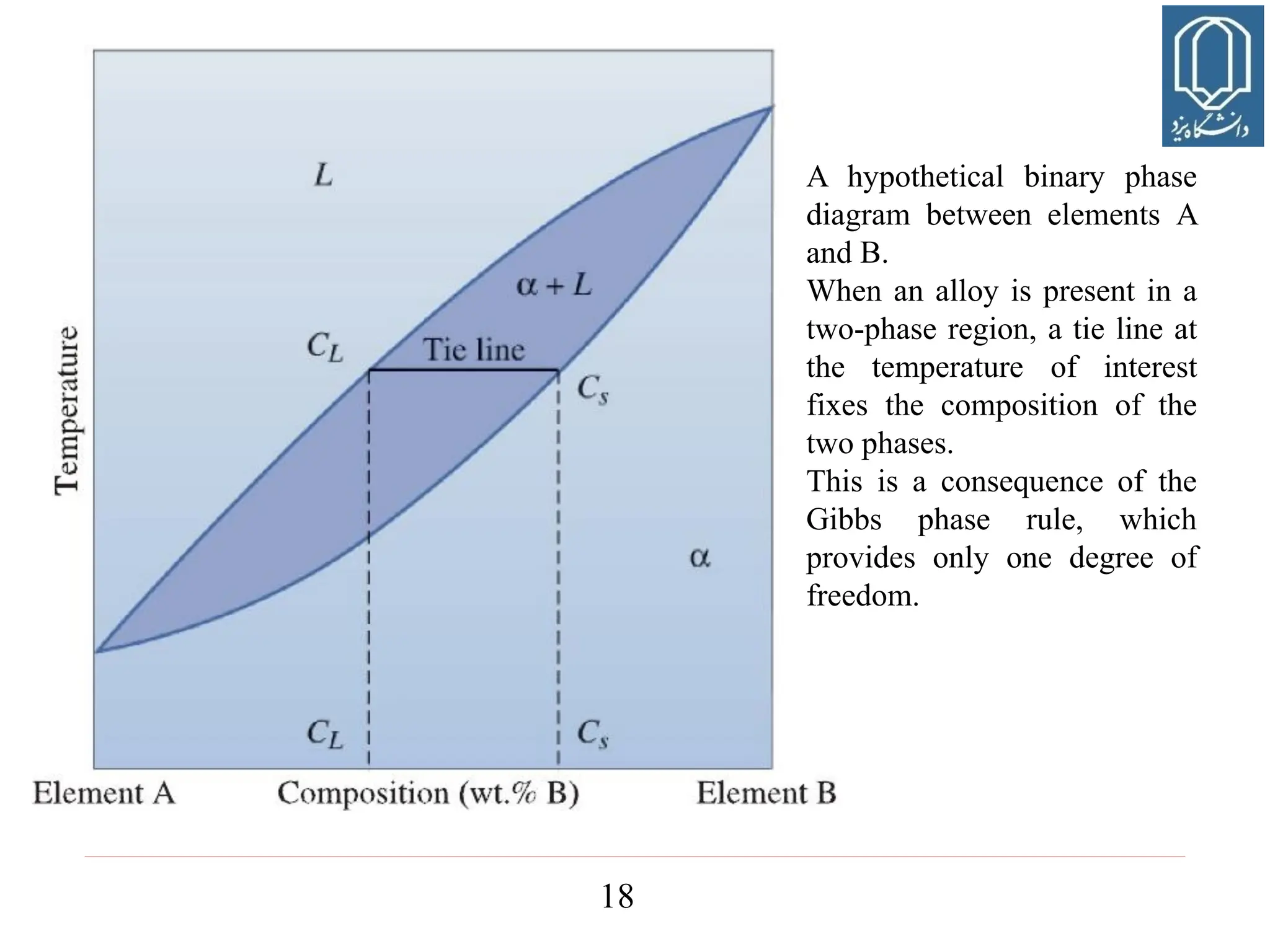 18
A hypothetical binary phase
diagram between elements A
and B.
When an alloy is present in a
two-phase region, a tie line at
the temperature of interest
fixes the composition of the
two phases.
This is a consequence of the
Gibbs phase rule, which
provides only one degree of
freedom.
 