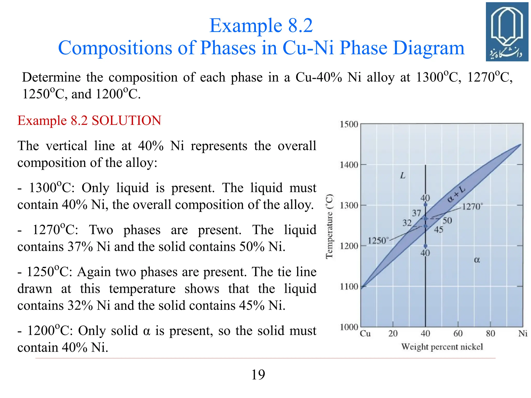 19
Determine the composition of each phase in a Cu-40% Ni alloy at 1300o
C, 1270o
C,
1250o
C, and 1200o
C.
Example 8.2
Compositions of Phases in Cu-Ni Phase Diagram
Example 8.2 SOLUTION
The vertical line at 40% Ni represents the overall
composition of the alloy:
- 1300o
C: Only liquid is present. The liquid must
contain 40% Ni, the overall composition of the alloy.
- 1270o
C: Two phases are present. The liquid
contains 37% Ni and the solid contains 50% Ni.
- 1250o
C: Again two phases are present. The tie line
drawn at this temperature shows that the liquid
contains 32% Ni and the solid contains 45% Ni.
- 1200o
C: Only solid α is present, so the solid must
contain 40% Ni.
 