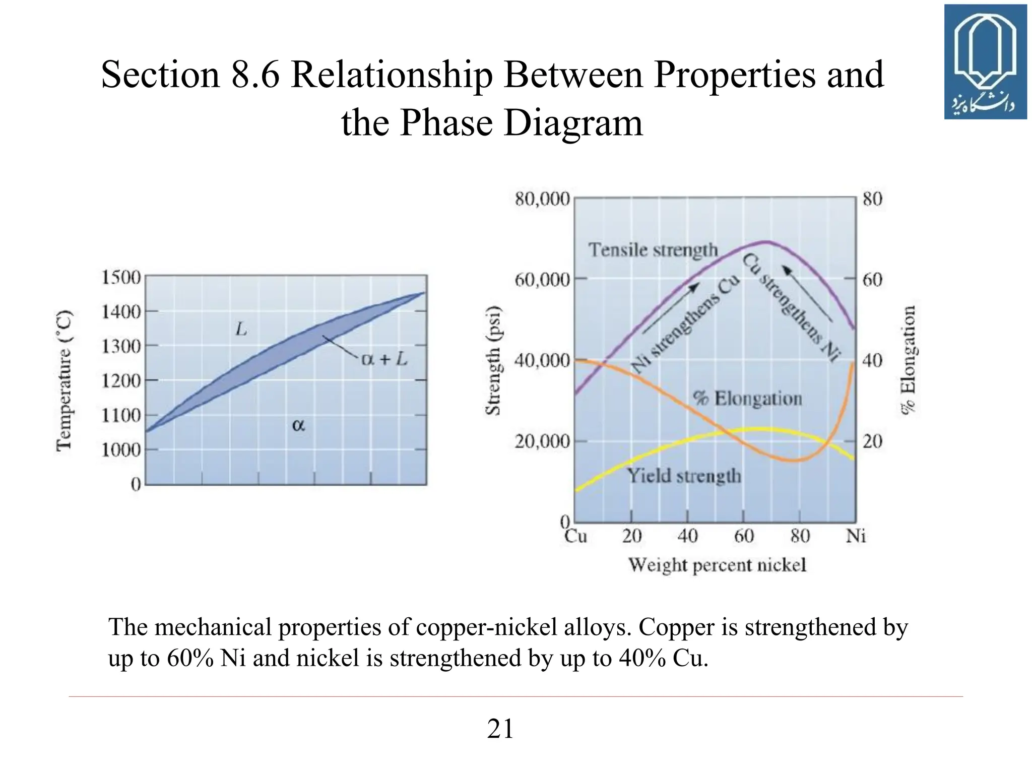 21
The mechanical properties of copper-nickel alloys. Copper is strengthened by
up to 60% Ni and nickel is strengthened by up to 40% Cu.
Section 8.6 Relationship Between Properties and
the Phase Diagram
 