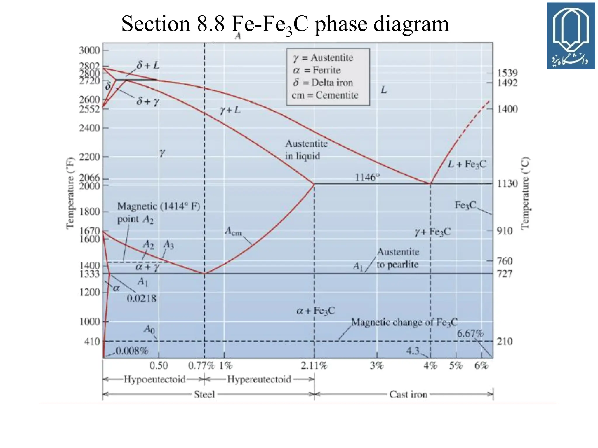 Section 8.8 Fe-Fe3C phase diagram
 