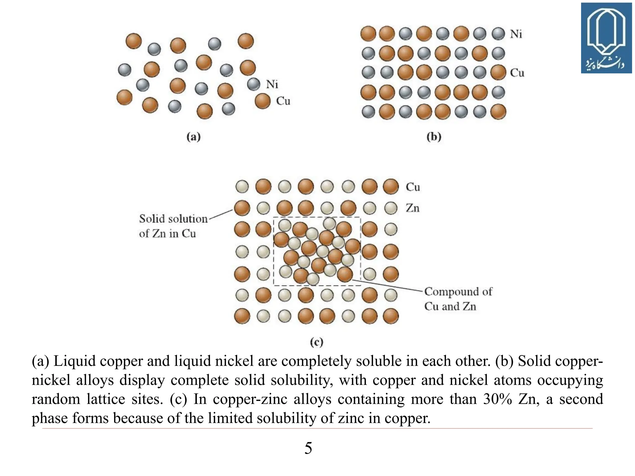 5
(a) Liquid copper and liquid nickel are completely soluble in each other. (b) Solid copper-
nickel alloys display complete solid solubility, with copper and nickel atoms occupying
random lattice sites. (c) In copper-zinc alloys containing more than 30% Zn, a second
phase forms because of the limited solubility of zinc in copper.
 