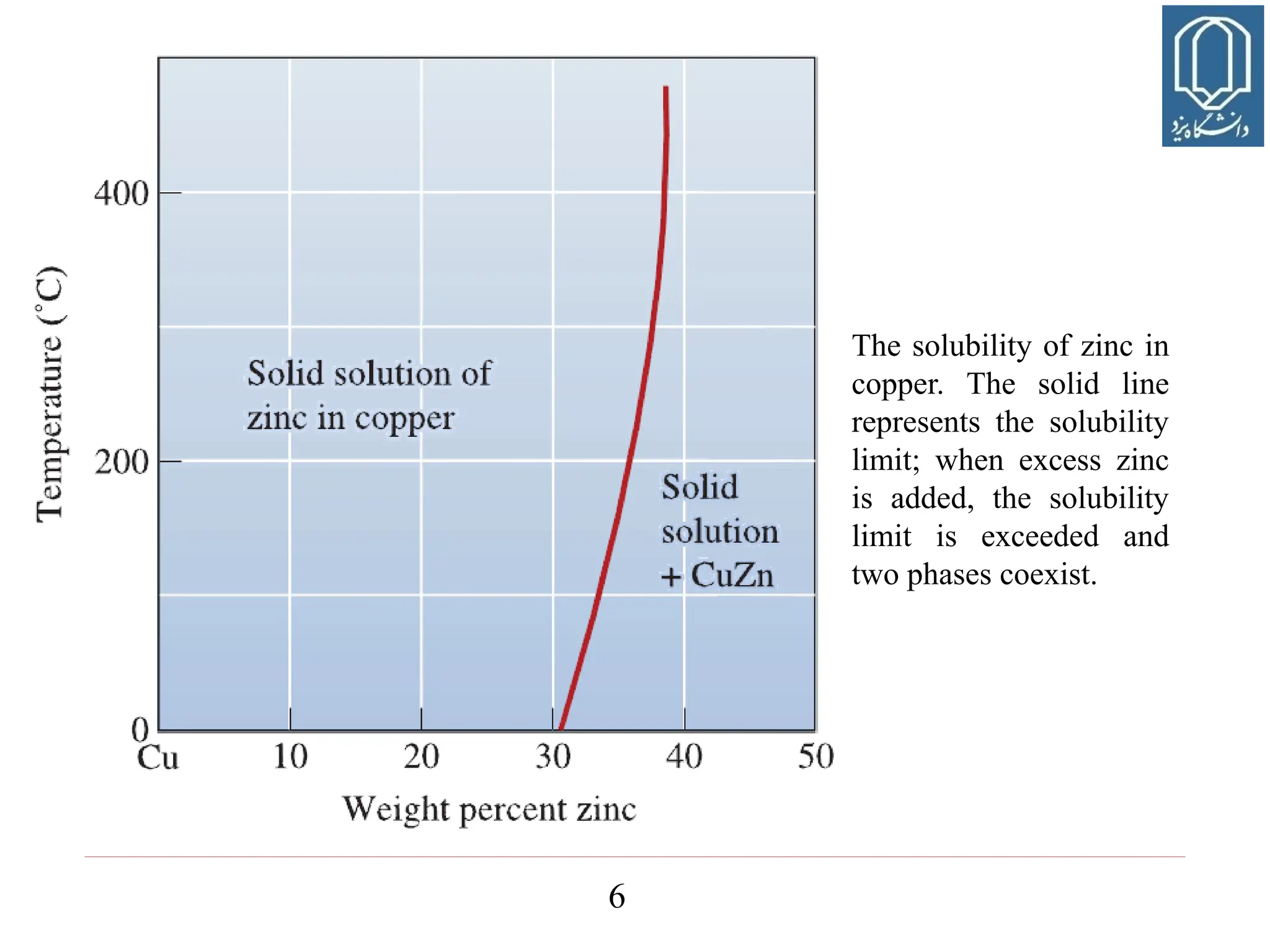 6
The solubility of zinc in
copper. The solid line
represents the solubility
limit; when excess zinc
is added, the solubility
limit is exceeded and
two phases coexist.
 