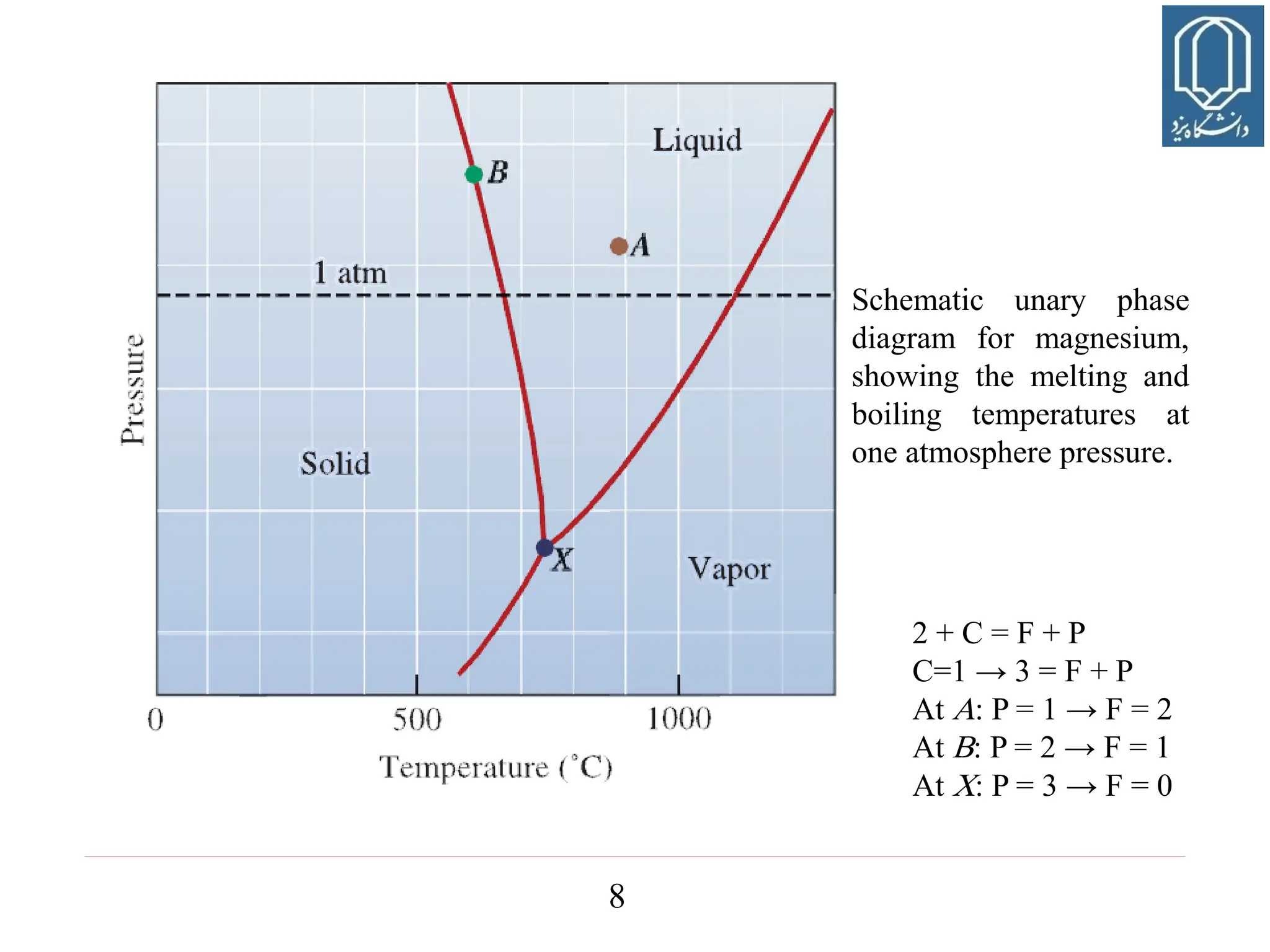 8
Schematic unary phase
diagram for magnesium,
showing the melting and
boiling temperatures at
one atmosphere pressure.
2 + C = F + P
C=1 → 3 = F + P
At A: P = 1 → F = 2
At B: P = 2 → F = 1
At X: P = 3 → F = 0
 