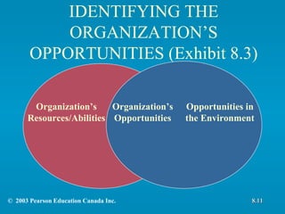 IDENTIFYING THE ORGANIZATION’S OPPORTUNITIES (Exhibit 8.3) Organization’s Opportunities Organization’s Resources/Abilities Opportunities in the Environment ©  2003 Pearson Education Canada Inc. 8.11 