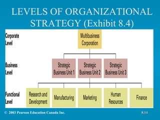 LEVELS OF ORGANIZATIONAL STRATEGY (Exhibit 8.4) ©  2003 Pearson Education Canada Inc. 8.14 