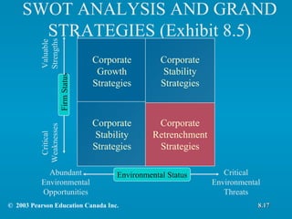 SWOT ANALYSIS AND GRAND STRATEGIES (Exhibit 8.5) Corporate Growth Strategies Corporate Stability Strategies Corporate Retrenchment Strategies Corporate Stability Strategies ©  2003 Pearson Education Canada Inc. 8.17 Abundant Environmental Opportunities Critical Environmental Threats Critical Weaknesses Valuable Strengths Environmental Status Firm Status 