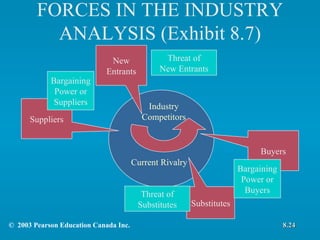 Current Rivalry Industry Competitors FORCES IN THE INDUSTRY ANALYSIS (Exhibit 8.7) Threat of New Entrants Threat of Substitutes Bargaining Power or Buyers Bargaining Power or Suppliers ©  2003 Pearson Education Canada Inc. 8.24 Suppliers New Entrants Buyers Substitutes 