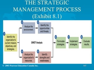 THE STRATEGIC MANAGEMENT PROCESS (Exhibit 8.1) 8.5 