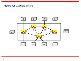 8.2
Figure 8.1 Switched network
 