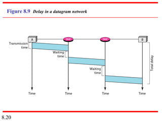 8.20
Figure 8.9 Delay in a datagram network
 