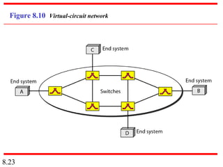 8.23
Figure 8.10 Virtual-circuit network
 