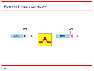 8.24
Figure 8.11 Virtual-circuit identifier
 