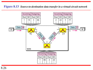 8.26
Figure 8.13 Source-to-destination data transfer in a virtual-circuit network
 