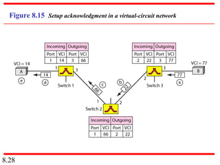8.28
Figure 8.15 Setup acknowledgment in a virtual-circuit network
 