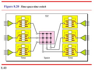 8.40
Figure 8.20 Time-space-time switch
 