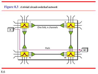 8.6
Figure 8.3 A trivial circuit-switched network
 
