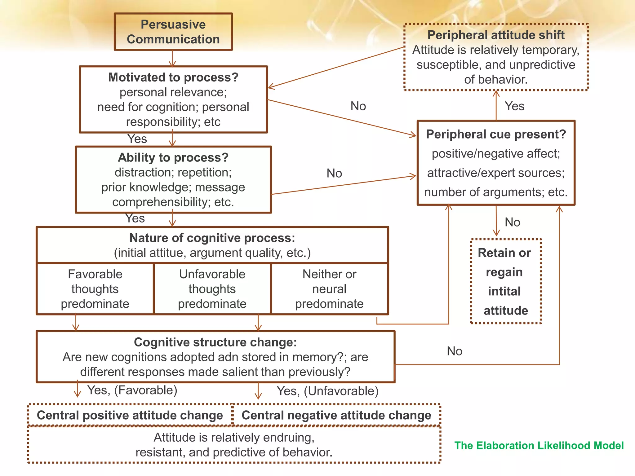 Persuasive
Communication
Motivated to process?
personal relevance;
need for cognition; personal
responsibility; etc
Ability to process?
distraction; repetition;
prior knowledge; message
comprehensibility; etc.
Nature of cognitive process:
(initial attitue, argument quality, etc.)
Favorable
thoughts
predominate
Unfavorable
thoughts
predominate
Neither or
neural
predominate
Cognitive structure change:
Are new cognitions adopted adn stored in memory?; are
different responses made salient than previously?
Central positive attitude change
Attitude is relatively endruing,
resistant, and predictive of behavior.
Central negative attitude change
Yes, (Favorable) Yes, (Unfavorable)
Yes
Yes
Peripheral attitude shift
Attitude is relatively temporary,
susceptible, and unpredictive
of behavior.
Peripheral cue present?
positive/negative affect;
attractive/expert sources;
number of arguments; etc.
Retain or
regain
intital
attitude
Yes
No
No
No
No
The Elaboration Likelihood Model
 