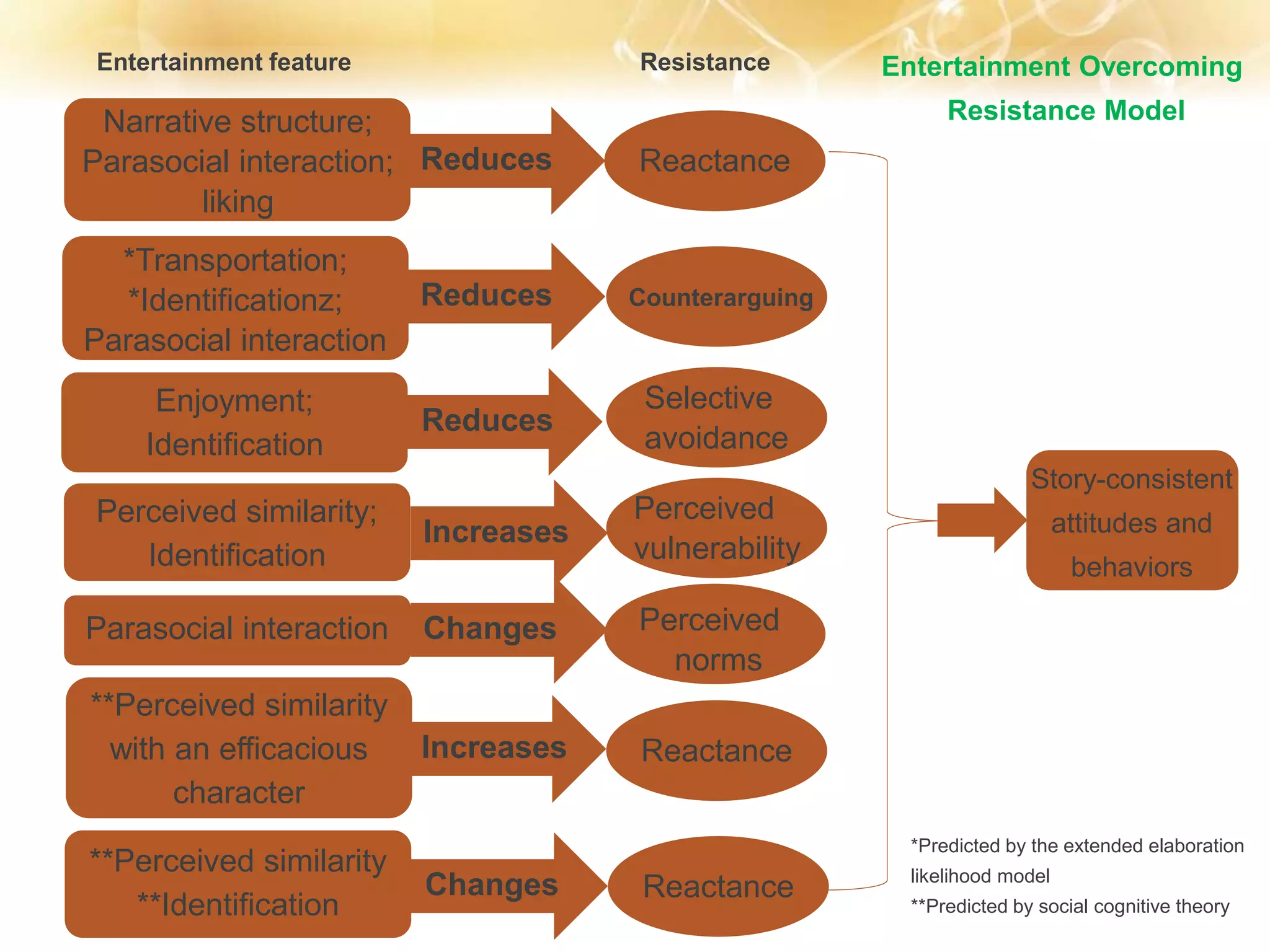 *Predicted by the extended elaboration
likelihood model
**Predicted by social cognitive theory
*Transportation;
*Identificationz;
Parasocial interaction
Enjoyment;
Identification
Narrative structure;
Parasocial interaction;
liking
Perceived similarity;
Identification
**Perceived similarity
**Identification
**Perceived similarity
with an efficacious
character
Parasocial interaction
Reduces
Reduces
Reduces
Increases
Changes
Increases
Changes
Reactance
Counterarguing
Reactance
Selective
avoidance
Perceived
norms
Perceived
vulnerability
Reactance
Story-consistent
attitudes and
behaviors
Entertainment feature Resistance Entertainment Overcoming
Resistance Model
 