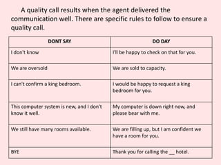 DONT SAY DO DAY
I don't know I'll be happy to check on that for you.
We are oversold We are sold to capacity.
I can't confirm a king bedroom. I would be happy to request a king
bedroom for you.
This computer system is new, and I don't
know it well.
My computer is down right now, and
please bear with me.
We still have many rooms available. We are filling up, but I am confident we
have a room for you.
BYE Thank you for calling the __ hotel.
A quality call results when the agent delivered the
communication well. There are specific rules to follow to ensure a
quality call.
 