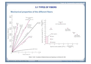 Dpt. Materials Sci. and Eng. and Chem. Eng. UC3M
Topic 8. Composite materials (I)
25
5.1 TYPES OF FIBERS
Mechanical properties of the different fibers
William F. Smith, Foundations of Materials Science and Engineering, 3/e, McGraw-Hill 2004
Sophia A. Tsipas / Berna Serrano
 