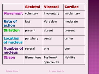 Skeletal   Visceral                    Cardiac
Movement voluntary               involuntary                 involuntary

Rate of               fast       Very slow                   moderate
action
Striation             present    absent                      present

Location   periphery             center                      center
of nucleus
Number of several     one                                    one
nucleus
Shape     filamentous Fusiform/                              Net-like
                      Spindle-like

 Biological Science                 Dr. Fedeliz Sandil-Tuy                 13
 