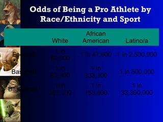 Odds of Being a Pro Athlete by
Race/Ethnicity and Sport
White
African
American Latino/a
Football
1 in
62,500
1 in 47,600 1 in 2,500,000
Baseball
1 in
83,300
1 in
333,300
1 in 500,000
Basketball
1 in
357,100
1 in
153,800
1 in
33,300,000
 