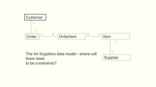 The Art Suppliers data model - where will
there need
to be constraints?
Order OrderItem Item
Supplier
1 1
1
0...*
0...* 0....