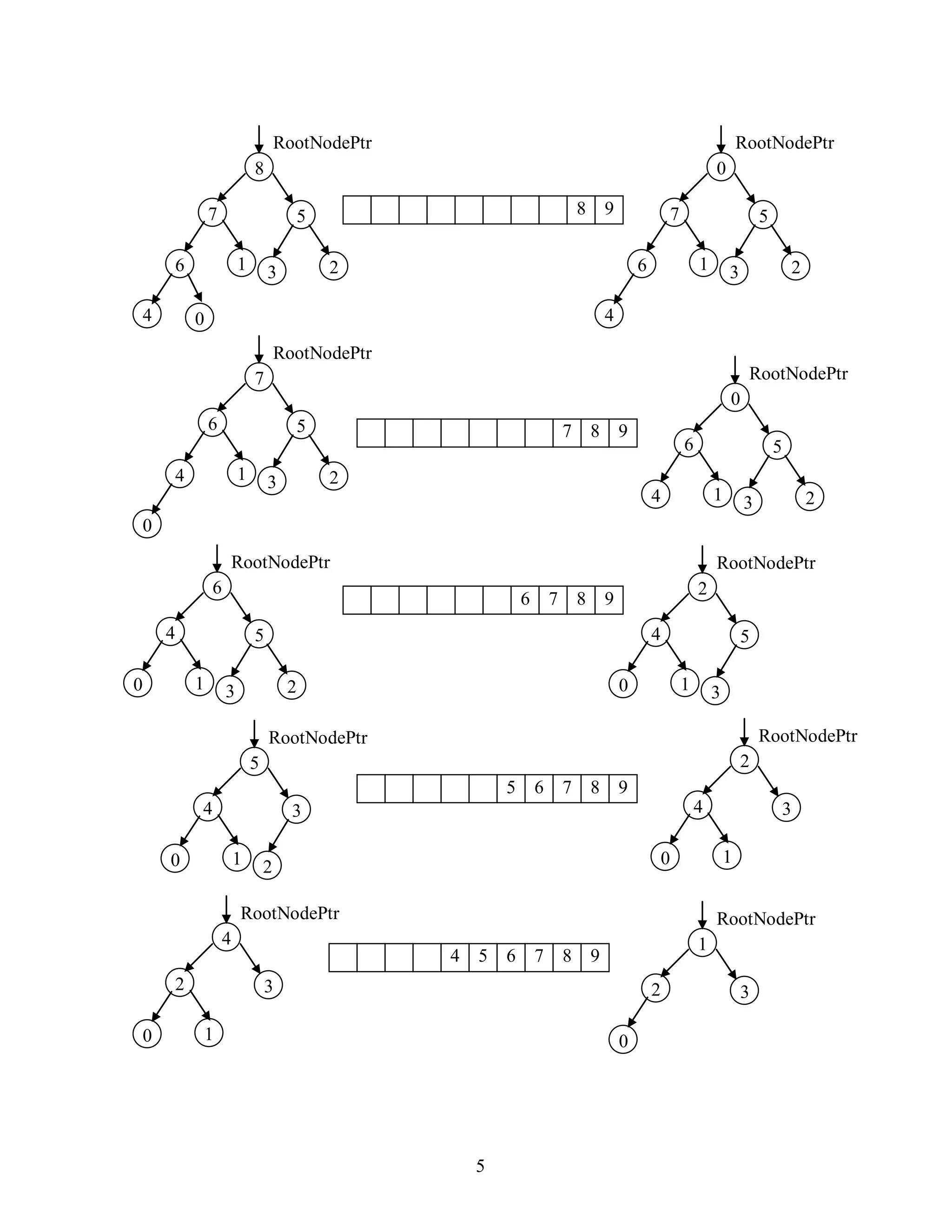 5
8 9
0
RootNodePtr
7
6
4
1
5
23
7 8 9
0
RootNodePtr
6
4 1
5
23
7
RootNodePtr
6
4
0
1
5
23
6 7 8 9
2
RootNodePtr
4
0 1
5
3
6
RootNodePtr
4
0 1
5
23
5 6 7 8 9
2
RootNodePtr
4
0 1
3
8
RootNodePtr
7
6
4
1
0
5
23
5
RootNodePtr
4
0 1
3
2
4
RootNodePtr
2
0 1
3
4 5 6 7 8 9
1
RootNodePtr
2
0
3
 