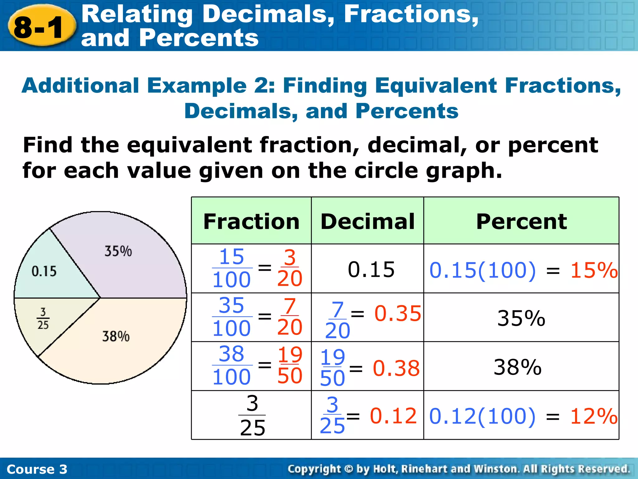 Find the equivalent fraction, decimal, or percent for each value given on the circle graph. Additional Example 2: Finding Equivalent Fractions, Decimals, and Percents 0.15(100)  =  15% 0.12(100)  =  12% 7 20 =  0.35 38%      35%         0.15   Percent Decimal Fraction 3 20 15 100 = 7 20 35 100 = 19 50 38 100 = 19 50 =  0.38 3 25 =  0.12 3 25 Course 3 8-1 Relating Decimals, Fractions,  and Percents 