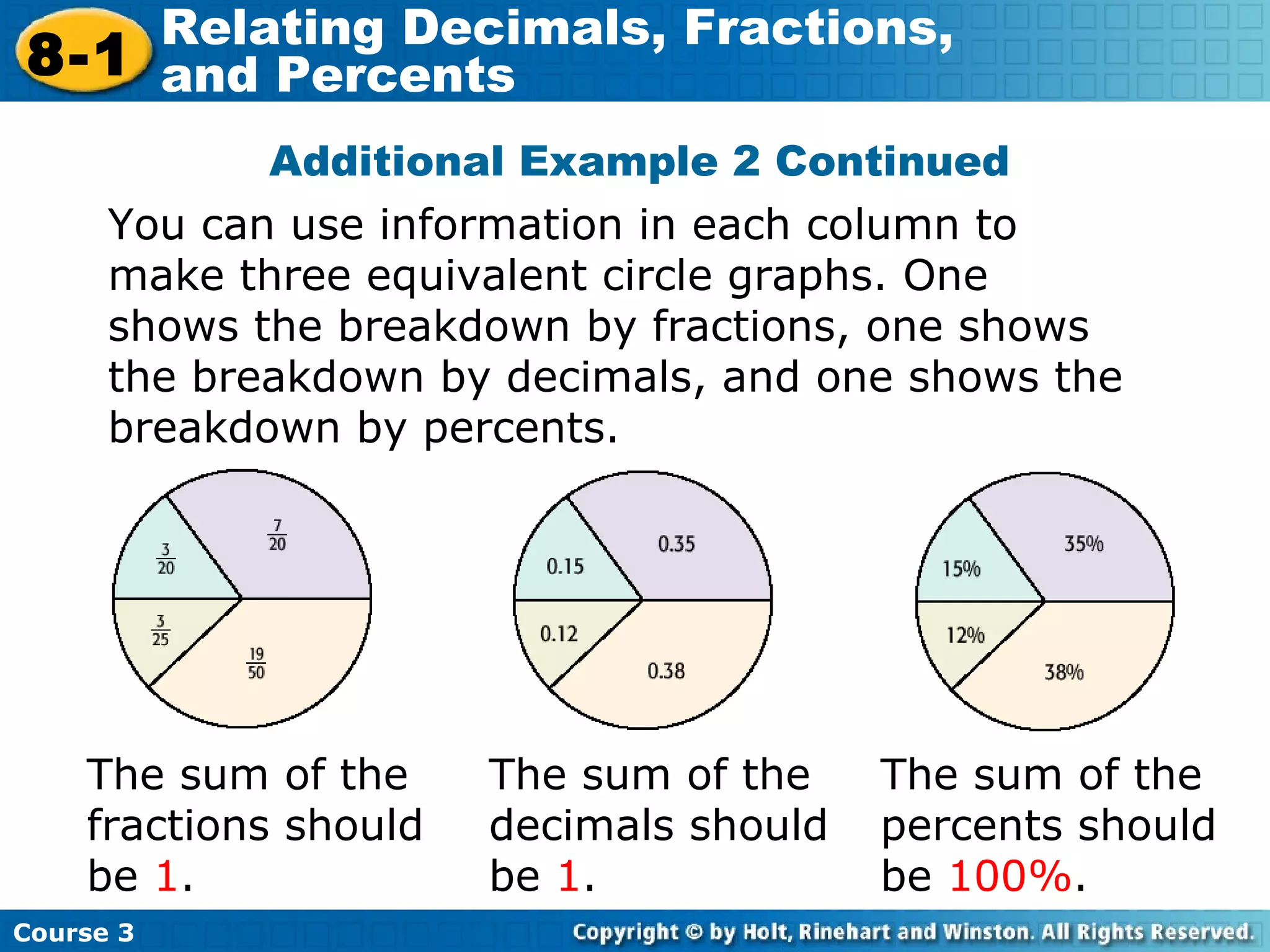 You can use information in each column to make three equivalent circle graphs. One shows the breakdown by fractions, one shows the breakdown by decimals, and one shows the breakdown by percents. Additional Example 2 Continued The sum of the fractions should be  1 . The sum of the decimals should be  1 . The sum of the percents should be  100% . Course 3 8-1 Relating Decimals, Fractions,  and Percents 