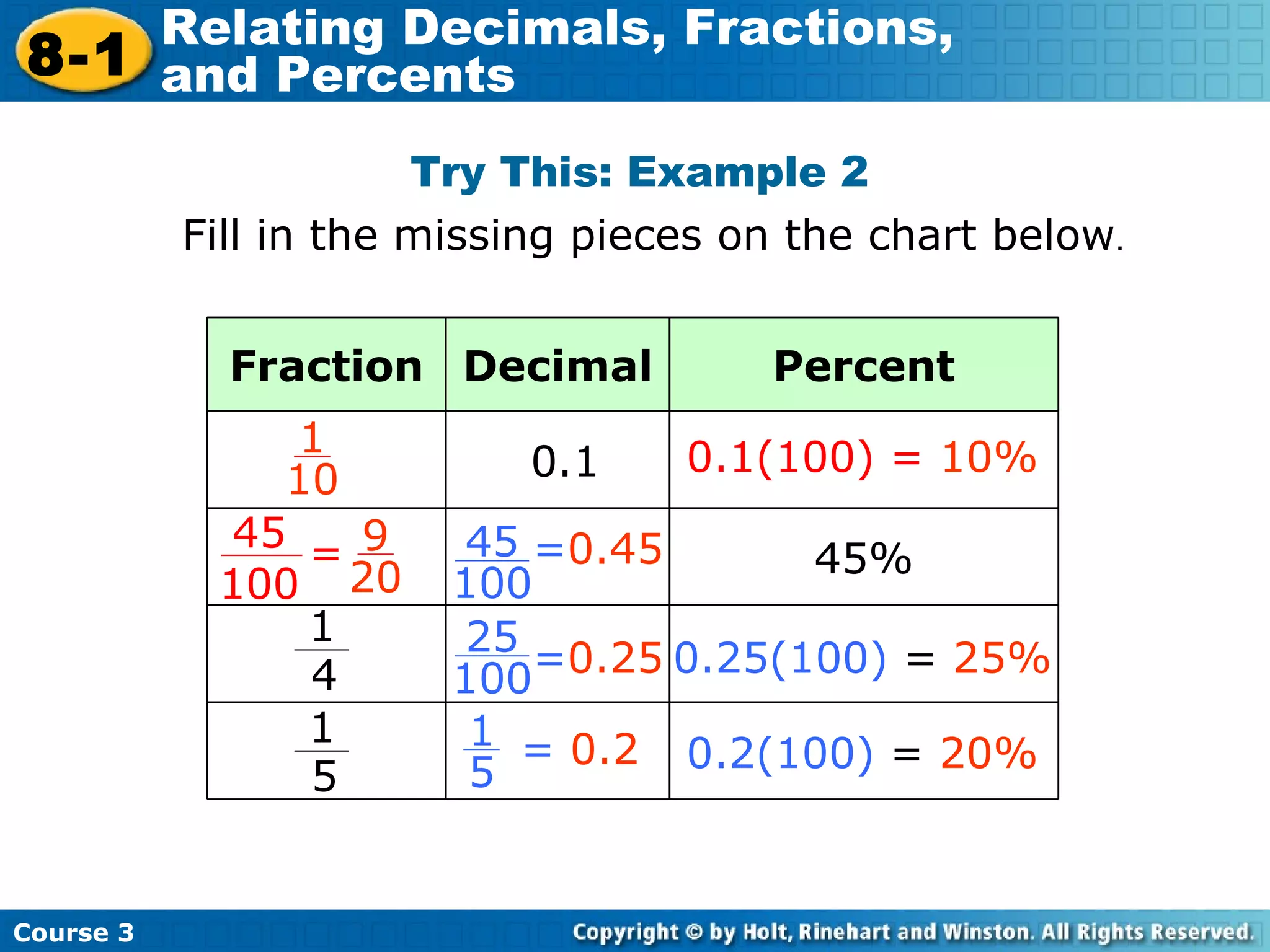 Try This: Example 2 Fill in the missing pieces on the chart below . 0.1(100) =  10% 0.2(100)  =  20% = 0.45 = 0.25 0.25(100)  =  25% =  0.2       45%       0.1   Percent Decimal Fraction 1 10 45 100 1 5 1 5 25 100 Course 3 8-1 Relating Decimals, Fractions,  and Percents 1 4 45 100 9 20 = 