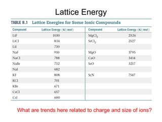 Lattice Energy
What are trends here related to charge and size of ions?
 