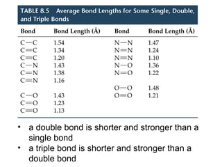 • a double bond is shorter and stronger than a
single bond
• a triple bond is shorter and stronger than a
double bond
 