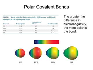 Polar Covalent Bonds
The greater the
difference in
electronegativity,
the more polar is
the bond.
 
