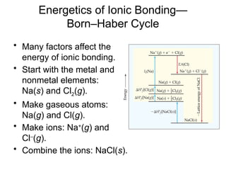 Energetics of Ionic Bonding—
Born–Haber Cycle
• Many factors affect the
energy of ionic bonding.
• Start with the metal and
nonmetal elements:
Na(s) and Cl2(g).
• Make gaseous atoms:
Na(g) and Cl(g).
• Make ions: Na+
(g) and
Cl–
(g).
• Combine the ions: NaCl(s).
 