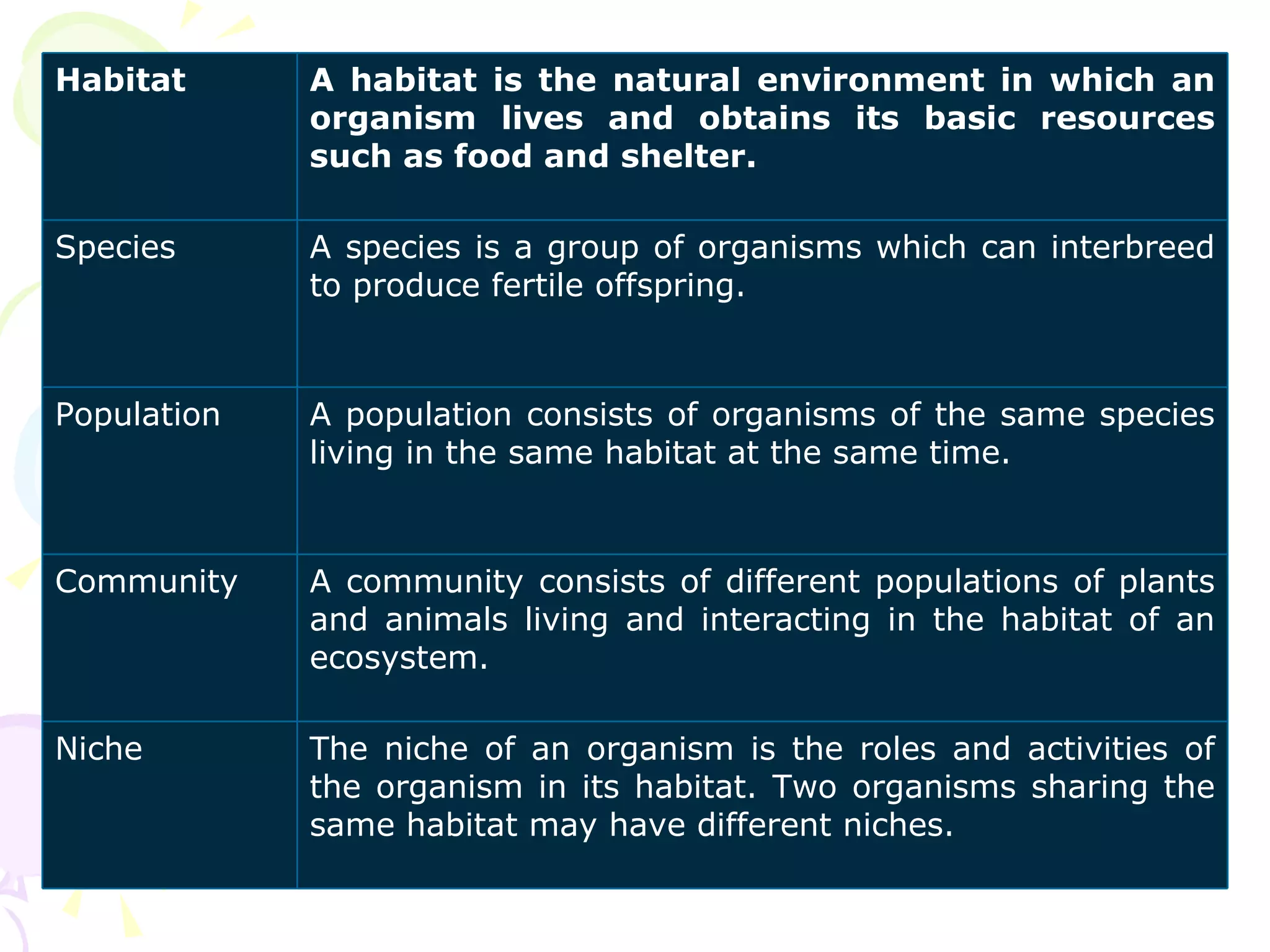 Habitat A habitat is the natural environment in which an organism lives and obtains its basic resources such as food and shelter. Species A species is a group of organisms which can interbreed to produce fertile offspring. Population A population consists of organisms of the same species living in the same habitat at the same time. Community A community consists of different populations of plants and animals living and interacting in the habitat of an ecosystem. Niche The niche of an organism is the roles and activities of the organism in its habitat. Two organisms sharing the same habitat may have different niches.  