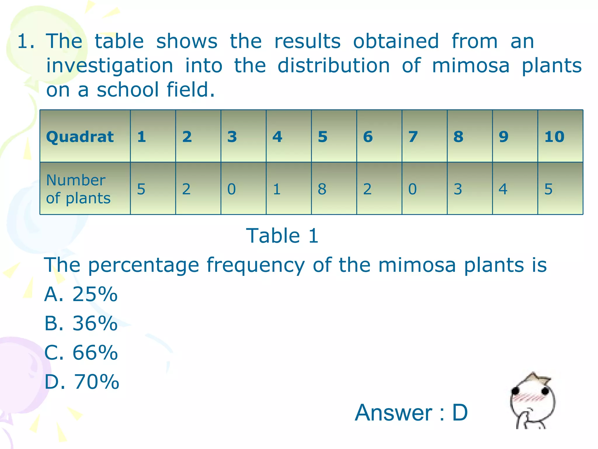 The table shows the results obtained from an  investigation into the distribution of mimosa plants on a school field. Table 1  The percentage frequency of the mimosa plants is A. 25% B. 36% C. 66% D. 70% Answer : D Quadrat  1 2 3 4 5 6 7 8 9 10 Number of plants 5 2 0 1 8 2 0 3 4 5 