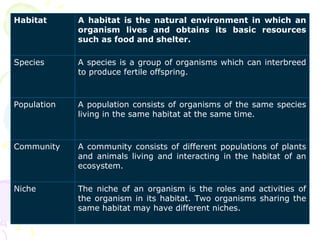 Habitat A habitat is the natural environment in which an organism lives and obtains its basic resources such as food and shelter. Species A species is a group of organisms which can interbreed to produce fertile offspring. Population A population consists of organisms of the same species living in the same habitat at the same time. Community A community consists of different populations of plants and animals living and interacting in the habitat of an ecosystem. Niche The niche of an organism is the roles and activities of the organism in its habitat. Two organisms sharing the same habitat may have different niches.  