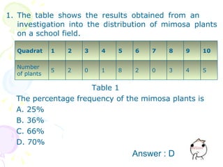 The table shows the results obtained from an  investigation into the distribution of mimosa plants on a school field. Table 1  The percentage frequency of the mimosa plants is A. 25% B. 36% C. 66% D. 70% Answer : D Quadrat  1 2 3 4 5 6 7 8 9 10 Number of plants 5 2 0 1 8 2 0 3 4 5 