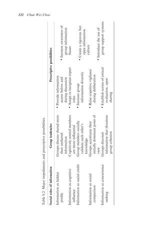 122




Table 8.2: Major impediments and prescriptive possibilities.
                                                                                                                                  Chun Wei Choo




Social roles of information           Group tendencies                              Prescriptive possibilities
Information as hidden            Groups discuss shared more      Provide information
  proﬁle                          than unshared                     access before and                  Increase awareness of
                                  information                       during discussion                     group information
Information as cognitive         Cognitively central members     Assign or recognize expert              biases
  inﬂuence                        are more inﬂuential               roles
Information as social credit     Group members socially          Increase group
                                                                                                       Create a rigorous but
                                  validate each other’s             information diversity
                                                                                                         open information
                                  knowledge
                                                                                                        culture
Information as social            Groups accentuate their            Raise cognitive vigilance
  comparison                      initially dominant point of        during deliberation
                                  view                                                                 Introduce the use of
Information as concurrence       Groups discount                   Establish norms of critical           group support systems
  seeking                         information that threatens         evaluation, open
                                  group cohesion                     sharing
 