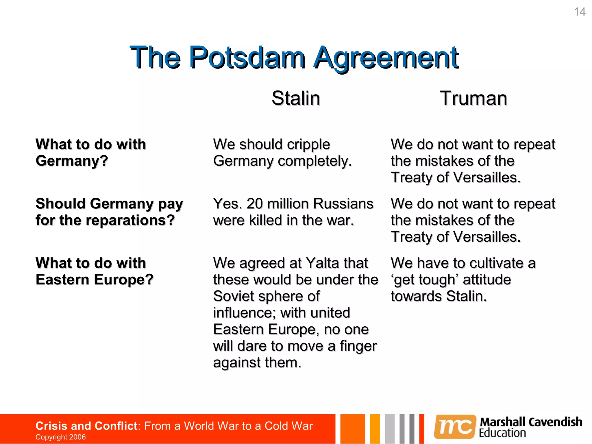 14



                 The Potsdam Agreement
                                           Stalin                 Truman

What to do with                 We should cripple          We do not want to repeat
Germany?                        Germany completely.        the mistakes of the
                                                           Treaty of Versailles.
Should Germany pay              Yes. 20 million Russians   We do not want to repeat
for the reparations?            were killed in the war.    the mistakes of the
                                                           Treaty of Versailles.
What to do with                 We agreed at Yalta that    We have to cultivate a
Eastern Europe?                 these would be under the ‘get tough’ attitude
                                Soviet sphere of           towards Stalin.
                                influence; with united
                                Eastern Europe, no one
                                will dare to move a finger
                                against them.



Crisis and Conflict: From a World War to a Cold War
Copyright 2006
 