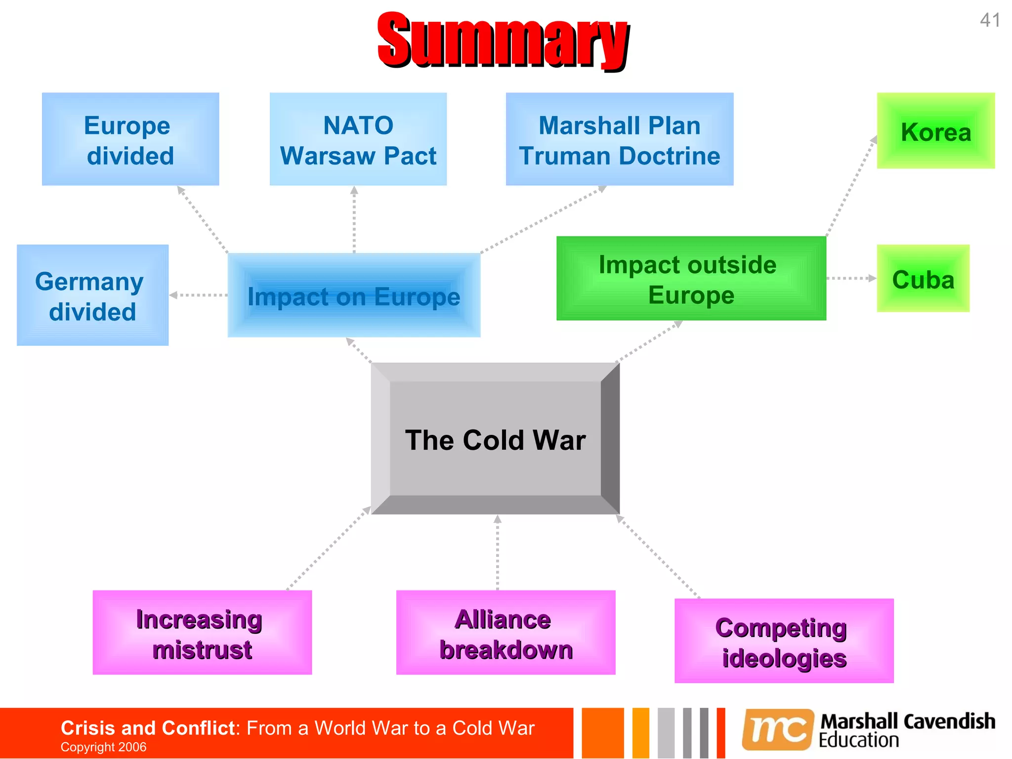 Summary
                                                                                     41




    Europe                  NATO                   Marshall Plan             Korea
    divided               Warsaw Pact             Truman Doctrine



                                                       Impact outside
Germany                                                                      Cuba
                     Impact on Europe                     Europe
 divided




                                      The Cold War




             Increasing                   Alliance              Competing
               mistrust                  breakdown              ideologies

 Crisis and Conflict: From a World War to a Cold War
 Copyright 2006
 