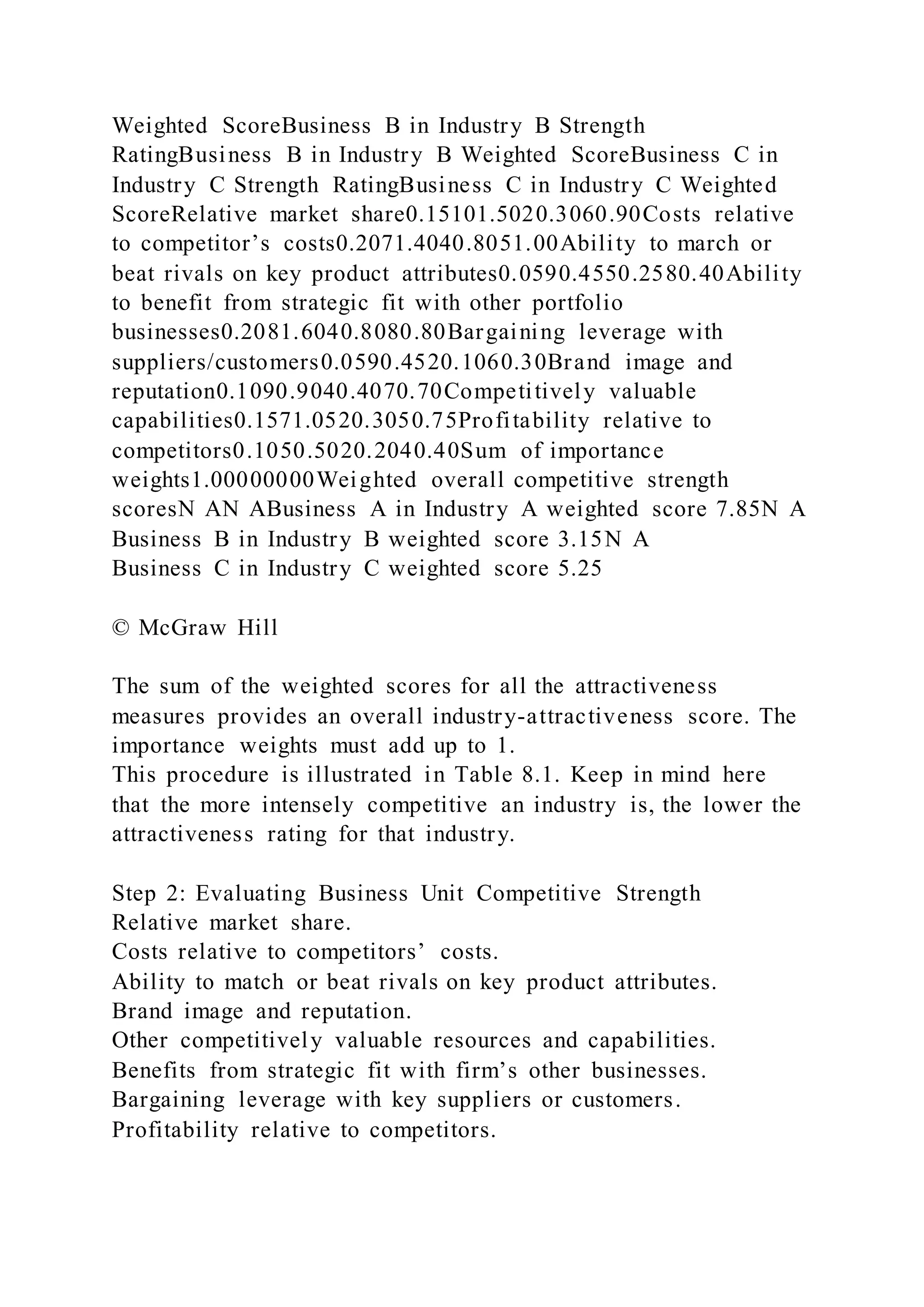 Weighted ScoreBusiness B in Industry B Strength
RatingBusiness B in Industry B Weighted ScoreBusiness C in
Industry C Strength RatingBusiness C in Industry C Weighted
ScoreRelative market share0.15101.5020.3060.90Costs relative
to competitor’s costs0.2071.4040.8051.00Ability to march or
beat rivals on key product attributes0.0590.4550.2580.40Ability
to benefit from strategic fit with other portfolio
businesses0.2081.6040.8080.80Bargaining leverage with
suppliers/customers0.0590.4520.1060.30Brand image and
reputation0.1090.9040.4070.70Competitively valuable
capabilities0.1571.0520.3050.75Profitability relative to
competitors0.1050.5020.2040.40Sum of importance
weights1.00000000Weighted overall competitive strength
scoresN AN ABusiness A in Industry A weighted score 7.85N A
Business B in Industry B weighted score 3.15N A
Business C in Industry C weighted score 5.25
© McGraw Hill
The sum of the weighted scores for all the attractiveness
measures provides an overall industry-attractiveness score. The
importance weights must add up to 1.
This procedure is illustrated in Table 8.1. Keep in mind here
that the more intensely competitive an industry is, the lower the
attractiveness rating for that industry.
Step 2: Evaluating Business Unit Competitive Strength
Relative market share.
Costs relative to competitors’ costs.
Ability to match or beat rivals on key product attributes.
Brand image and reputation.
Other competitively valuable resources and capabilities.
Benefits from strategic fit with firm’s other businesses.
Bargaining leverage with key suppliers or customers.
Profitability relative to competitors.
 