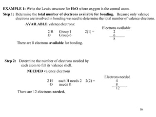 EXAMPLE 1: Write the Lewis structure for H2O where oxygen is the central atom.
Step 1: Determine the total number of electrons available for bonding. Because only valence
electrons are involved in bonding we need to determine the total number of valence electrons.
AVAILABLE valenceelectrons:
Electrons available
2 H Group 1 2(1) = 2
O Group 6 6
8
There are 8 electrons available for bonding.
Step 2: Determine the number of electrons needed by
each atom to fill its valence shell.
NEEDED valence electrons
Electrons needed
2 H each H needs 2 2(2) = 4
O needs 8 8
12
There are 12 electrons needed.
16
 