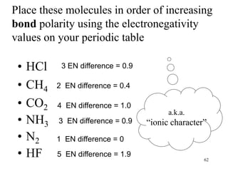 Place these molecules in order of increasing
bond polarity using the electronegativity
values on your periodic table
• HCl
• CH4
• CO2
• NH3
• N2
• HF
a.k.a.
“ionic character”
62
1 EN difference = 0
2 EN difference = 0.4
3 EN difference = 0.9
4 EN difference = 1.0
3 EN difference = 0.9
5 EN difference = 1.9
 