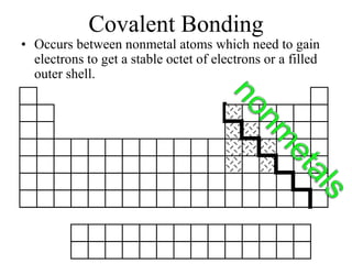 Covalent Bonding
• Occurs between nonmetal atoms which need to gain
electrons to get a stable octet of electrons or a filled
outer shell.
 